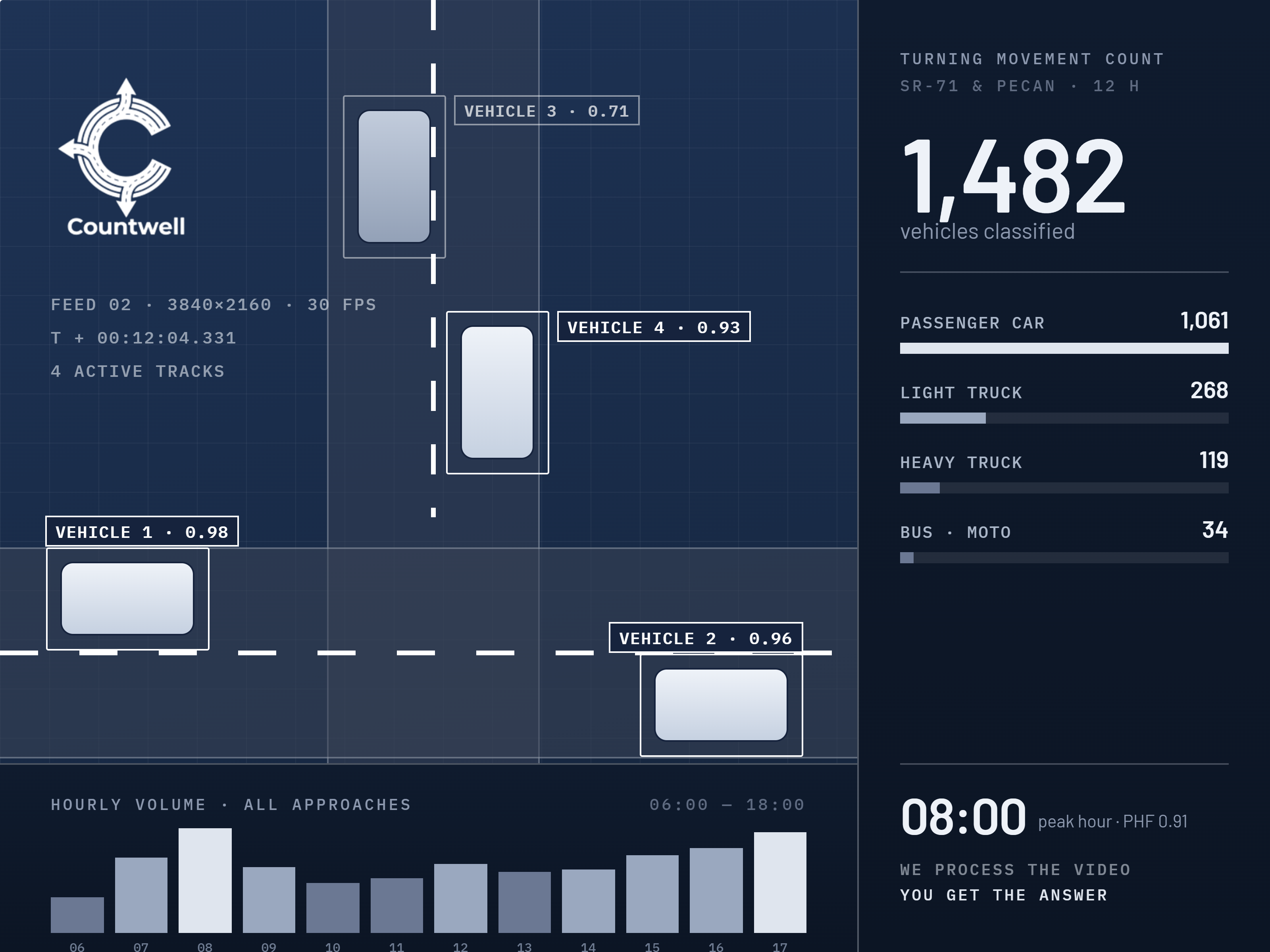 Turning movement count in progress: four vehicles tracked and classified with confidence scores, beside classification totals and hourly volume
