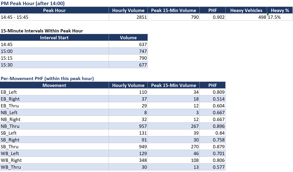 Peak hour analysis with 15-minute intervals and peak hour factor per movement