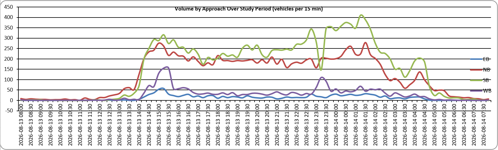 Line chart of volume by approach across the study period at 15-minute resolution