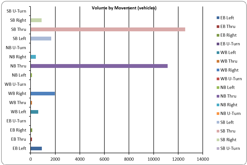Bar chart of total volume for every turning movement on all four approaches